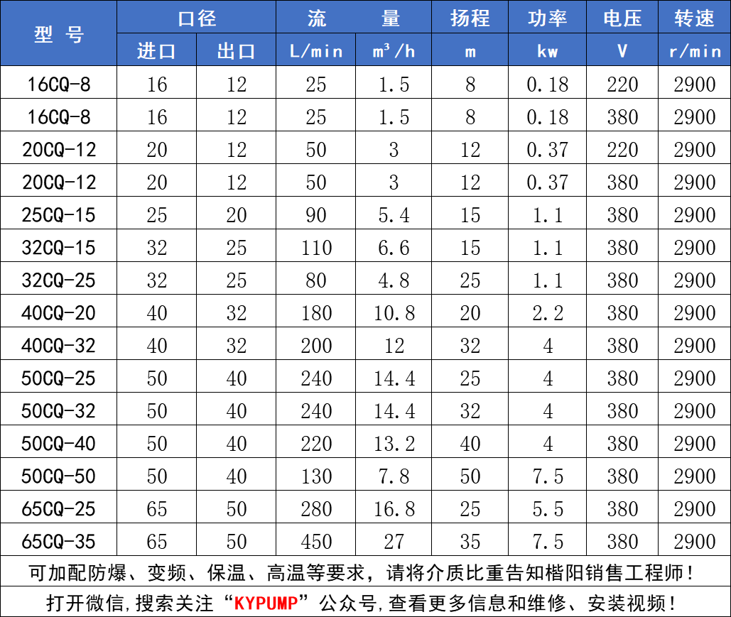 CQ磁力泵参数