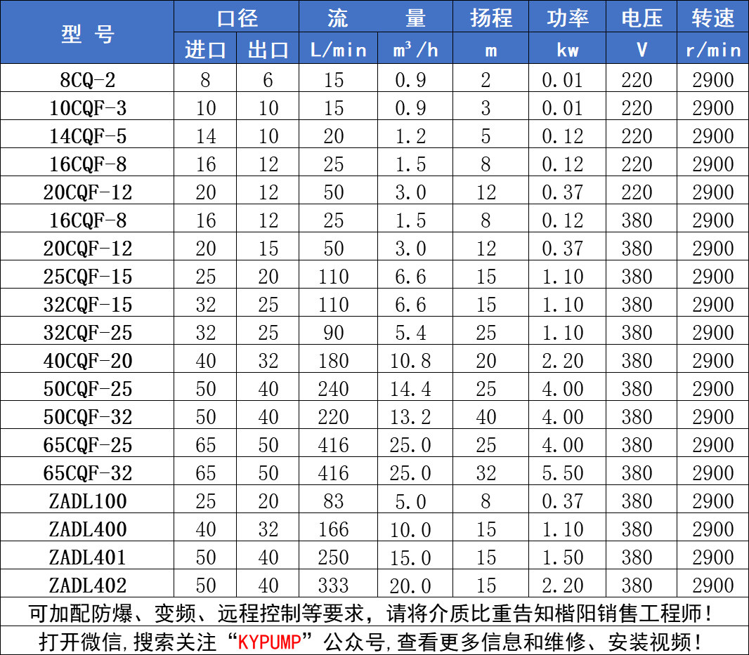 CQF聚丙烯磁力泵参数