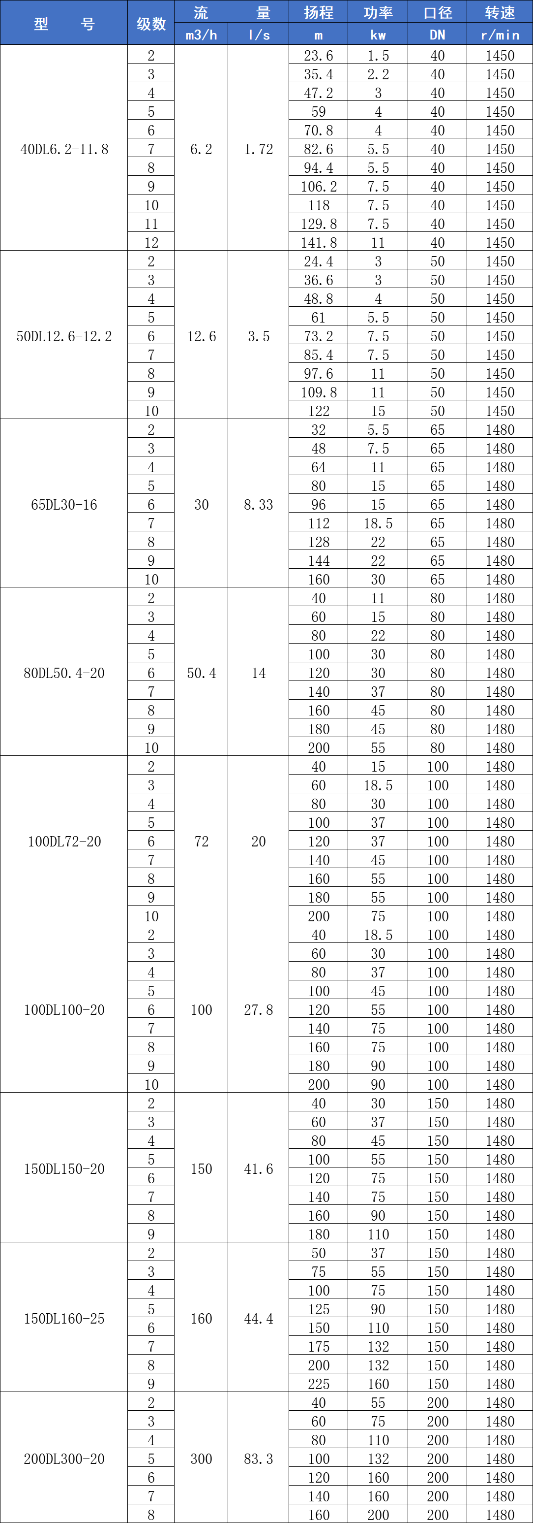 DL多级离心泵参数